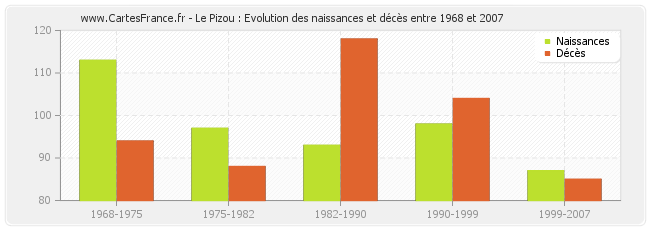 Le Pizou : Evolution des naissances et décès entre 1968 et 2007